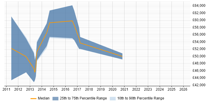 Salary distribution trend for Platform Specialist job vacancies in the West Midlands