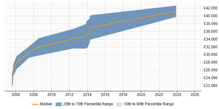 Salary distribution trend for PLC Programmer job vacancies in the West Midlands