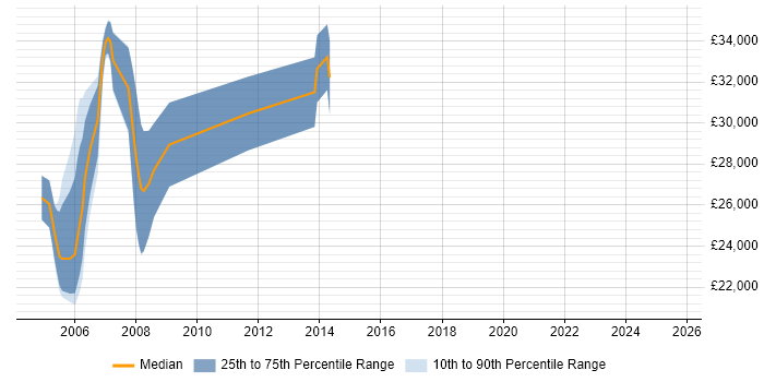 Salary distribution trend for PLC SCADA Engineer job vacancies in the West Midlands Salary distribution trend for PLC SCADA Engineer job vacancies in the West Midlands