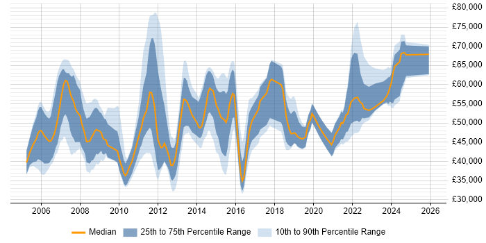 Salary distribution trend for jobs in the West Midlands citing PMI