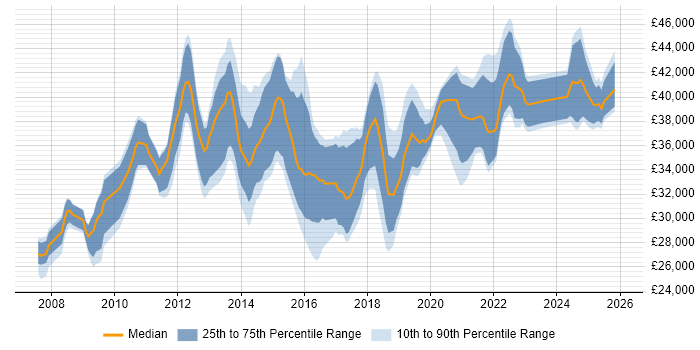 Salary distribution trend for PMO Analyst job vacancies in the West Midlands
