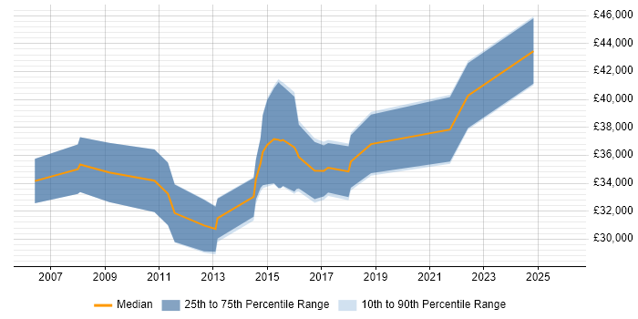 Salary distribution trend for PMO Officer job vacancies in the West Midlands
