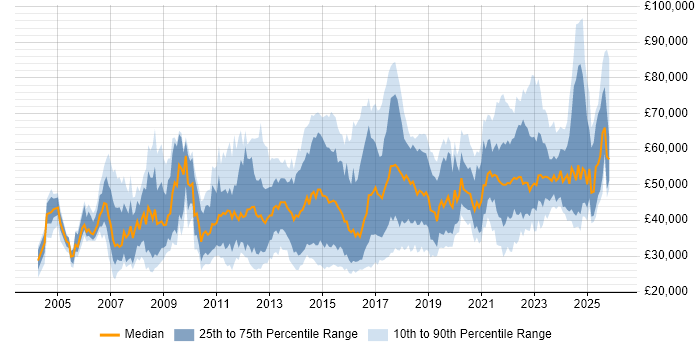 Salary distribution trend for jobs in the West Midlands citing PMO
