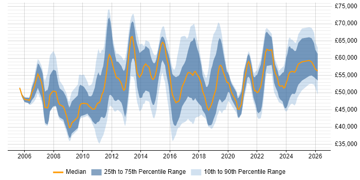 Salary distribution trend for jobs in the West Midlands citing PMP