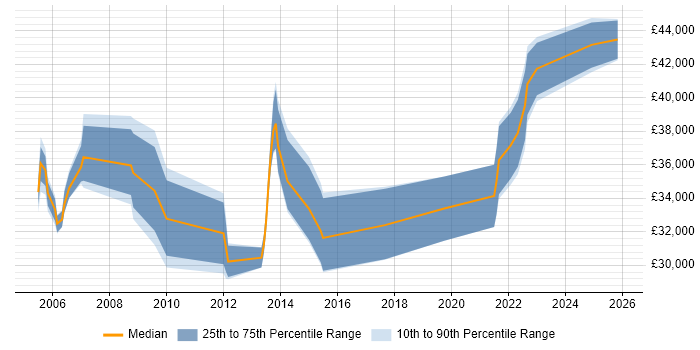 Salary distribution trend for Portfolio Analyst job vacancies in the West Midlands