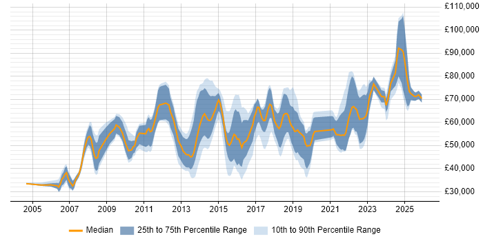 Salary distribution trend for jobs in the West Midlands citing Portfolio Management
