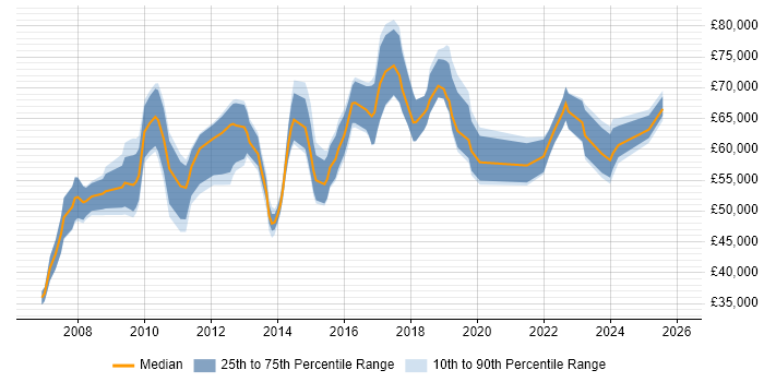 Salary distribution trend for Portfolio Manager job vacancies in the West Midlands