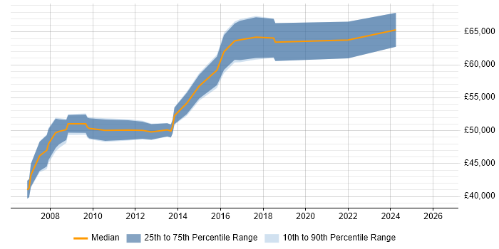 Salary distribution trend for Portfolio Project Manager job vacancies in the West Midlands