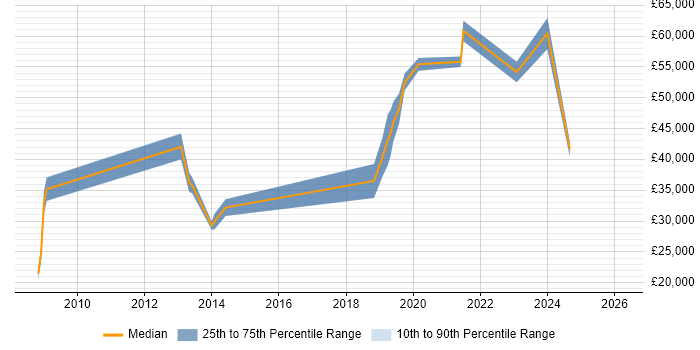 Salary distribution trend for jobs in the West Midlands citing PostGIS