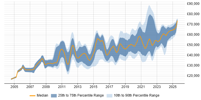 Salary distribution trend for jobs in the West Midlands citing PostgreSQL