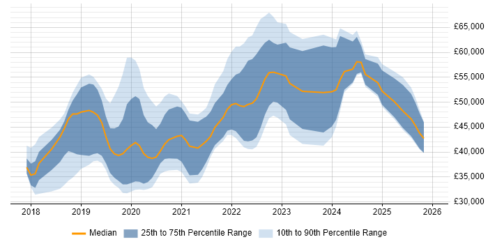 Salary distribution trend for jobs in the West Midlands citing Postman