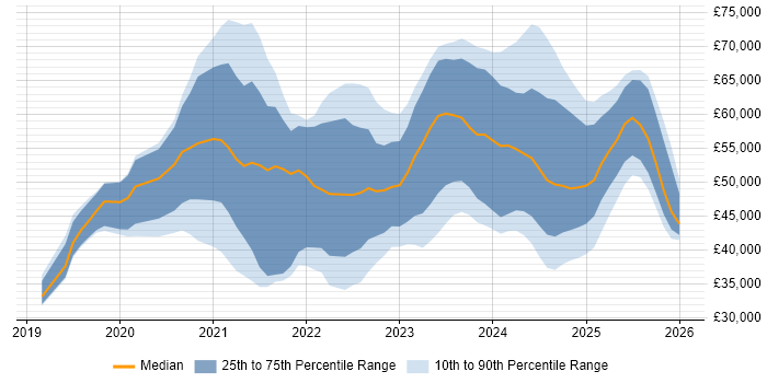 Salary distribution trend for jobs in the West Midlands citing Power Automate