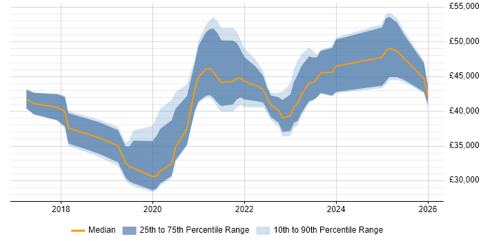 Salary distribution trend for Power BI Analyst job vacancies in the West Midlands