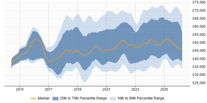 Salary distribution trend for jobs in the West Midlands citing Power BI