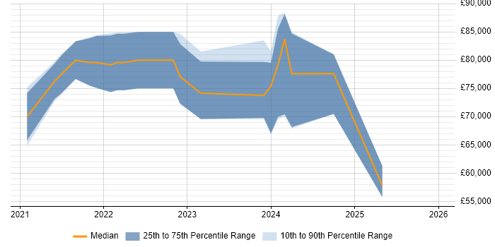 Salary distribution trend for Power Platform Architect job vacancies in the West Midlands