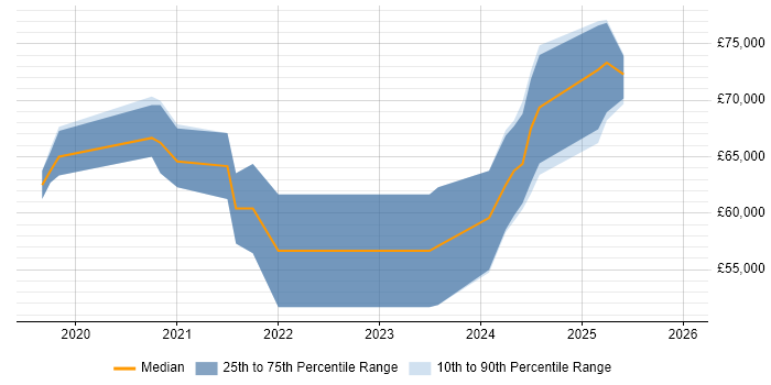 Salary distribution trend for Power Platform Consultant job vacancies in the West Midlands