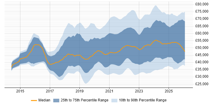 Salary distribution trend for jobs in the West Midlands citing Power Platform