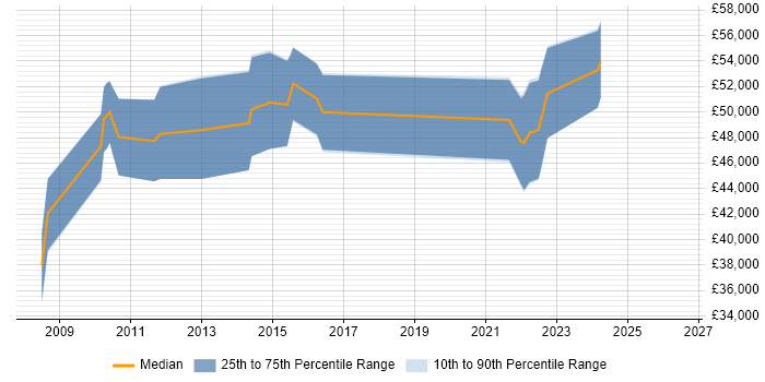 Salary distribution trend for jobs in the West Midlands citing PowerCenter