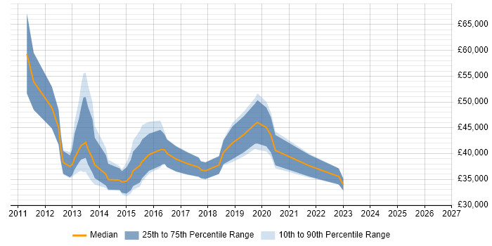 Salary distribution trend for jobs in the West Midlands citing PowerPivot