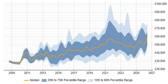 Salary distribution trend for jobs in the West Midlands citing PowerShell
