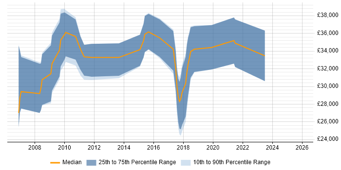 Salary distribution trend for PPC Manager job vacancies in the West Midlands