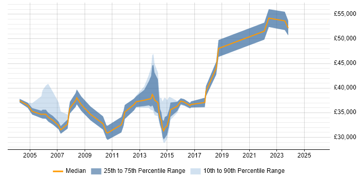 Salary distribution trend for jobs in the West Midlands citing PPP