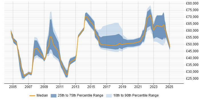 Salary distribution trend for jobs in the West Midlands citing Practice Management