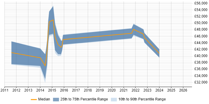 Salary distribution trend for jobs in the West Midlands citing Predictive Analysis