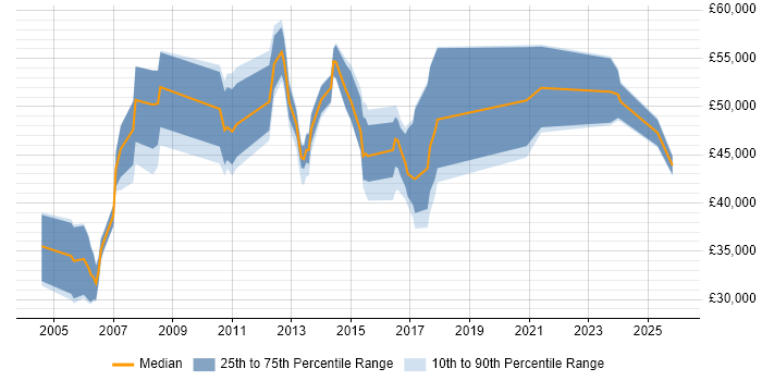 Salary distribution trend for Presales Engineer job vacancies in the West Midlands