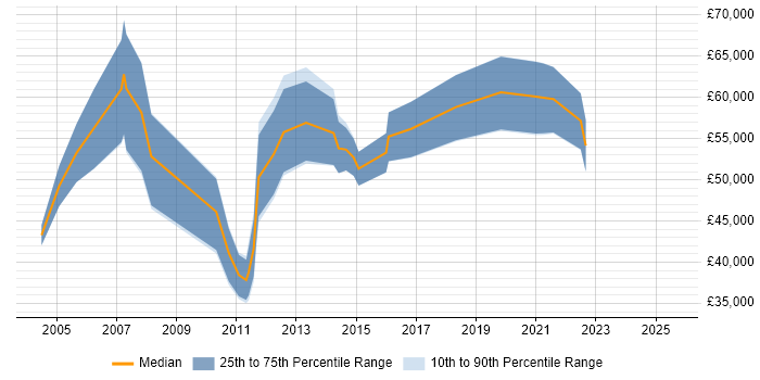Salary distribution trend for Presales Manager job vacancies in the West Midlands Salary distribution trend for Presales Manager job vacancies in the West Midlands
