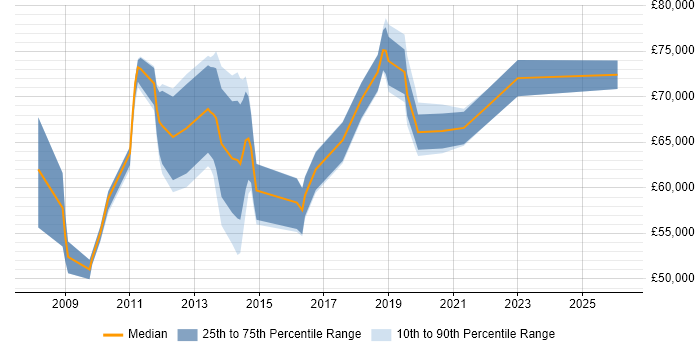 Salary distribution trend for Presales Solution Architect job vacancies in the West Midlands