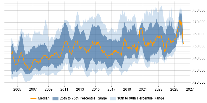 Salary distribution trend for jobs in the West Midlands citing Presentation Skills