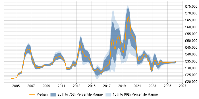 Salary distribution trend for jobs in the West Midlands citing Preventative Maintenance