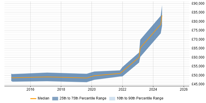 Salary distribution trend for jobs in the West Midlands citing Pricing Analytics