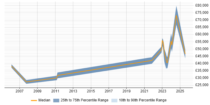 Salary distribution trend for jobs in the West Midlands citing Pricing Data Salary distribution trend for jobs in the West Midlands citing Pricing Data