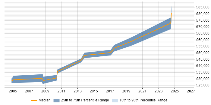 Salary distribution trend for Pricing Manager job vacancies in the West Midlands