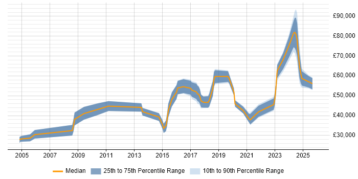 Salary distribution trend for jobs in the West Midlands citing Pricing Strategy