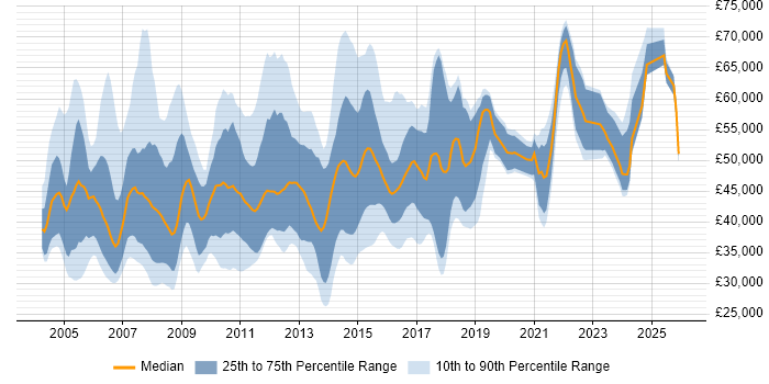 Salary distribution trend for jobs in the West Midlands citing PRINCE2 Certification