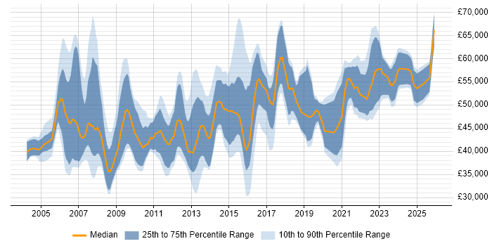 Salary distribution trend for jobs in the West Midlands citing PRINCE2 Practitioner