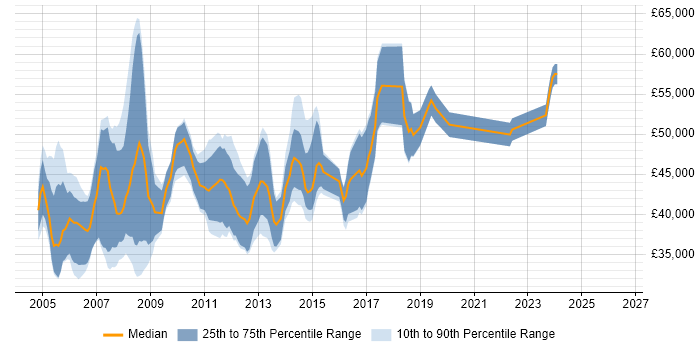 Salary distribution trend for PRINCE2 Project Manager job vacancies in the West Midlands