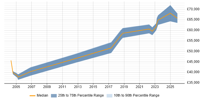 Salary distribution trend for Principal Business Analyst job vacancies in the West Midlands