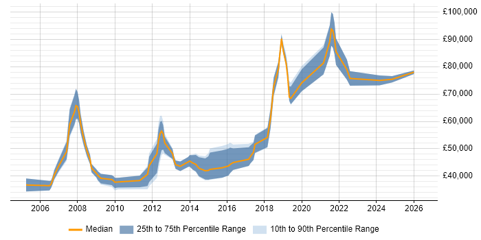Salary distribution trend for Principal Developer job vacancies in the West Midlands