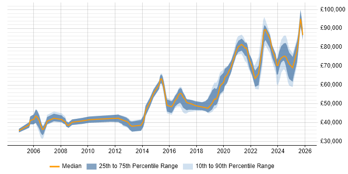 Salary distribution trend for Principal Engineer job vacancies in the West Midlands