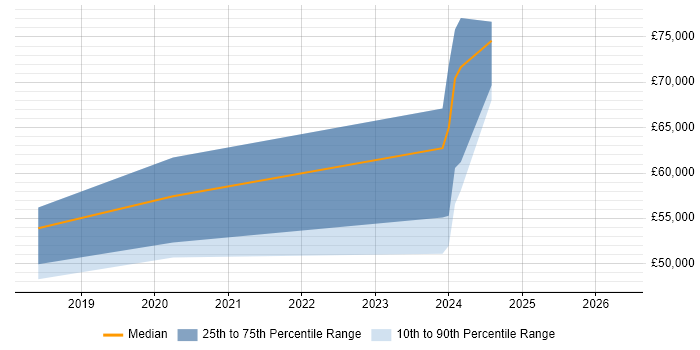 Salary distribution trend for Principal Hardware Engineer job vacancies in the West Midlands