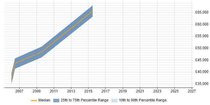 Salary distribution trend for Principal Java Engineer job vacancies in the West Midlands