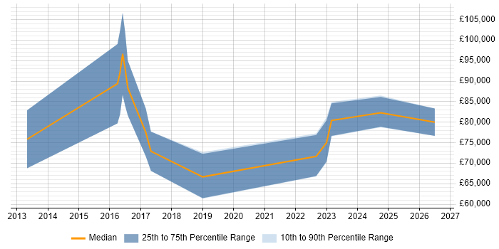 Salary distribution trend for Principal Security Consultant job vacancies in the West Midlands