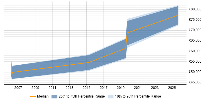 Salary distribution trend for Principal Security Engineer job vacancies in the West Midlands