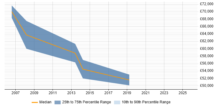 Salary distribution trend for Principal Technical Consultant job vacancies in the West Midlands