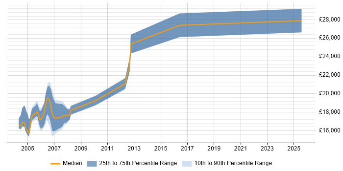Salary distribution trend for Printer Engineer job vacancies in the West Midlands Salary distribution trend for Printer Engineer job vacancies in the West Midlands