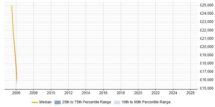 Salary distribution trend for Printer Technician job vacancies in the West Midlands